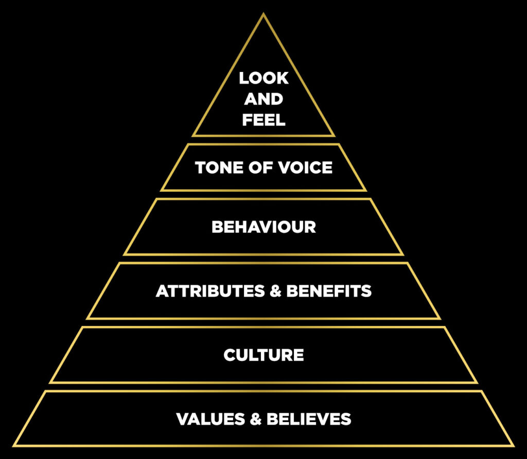 The brand personality pyramid.